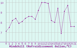 Courbe du refroidissement olien pour Corsept (44)