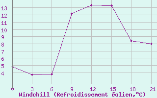 Courbe du refroidissement olien pour Yenisehir