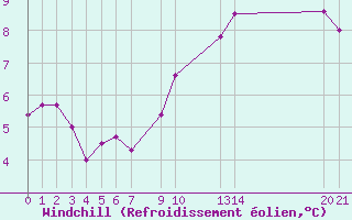 Courbe du refroidissement olien pour Sint Katelijne-waver (Be)