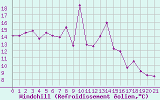 Courbe du refroidissement olien pour Cap Sagro (2B)