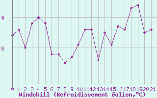 Courbe du refroidissement olien pour Spa - La Sauvenire (Be)