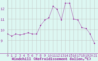 Courbe du refroidissement olien pour Santiago de Compostela