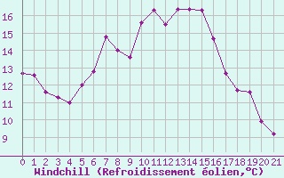 Courbe du refroidissement olien pour Marnitz