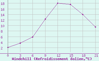 Courbe du refroidissement olien pour Kagul