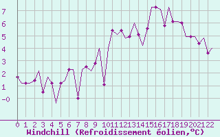 Courbe du refroidissement olien pour Humberside