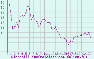 Courbe du refroidissement olien pour Platform P11-b Sea