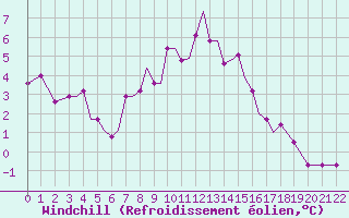 Courbe du refroidissement olien pour Araxos Airport