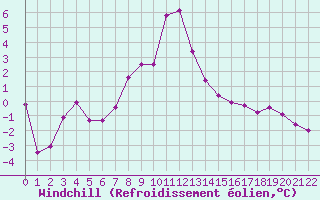 Courbe du refroidissement olien pour Millefonts - Nivose (06)