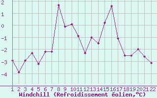 Courbe du refroidissement olien pour Chasseral (Sw)