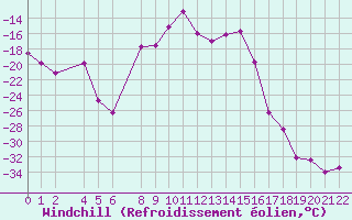 Courbe du refroidissement olien pour Mierkenis