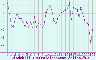 Courbe du refroidissement olien pour Ornskoldsvik Airport