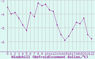 Courbe du refroidissement olien pour Patscherkofel