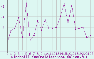 Courbe du refroidissement olien pour Col Agnel - Nivose (05)