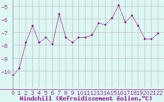 Courbe du refroidissement olien pour La Pinilla, estacin de esqu