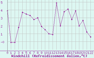 Courbe du refroidissement olien pour Bassurels (48)