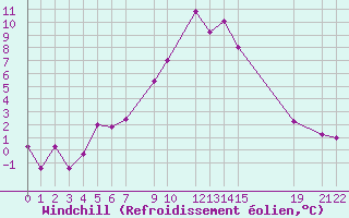 Courbe du refroidissement olien pour Roc St. Pere (And)