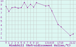 Courbe du refroidissement olien pour Kvamskogen-Jonshogdi 