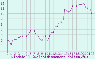 Courbe du refroidissement olien pour Niederrhein