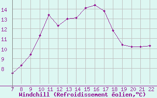 Courbe du refroidissement olien pour Doissat (24)