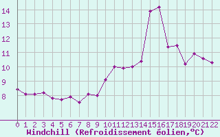 Courbe du refroidissement olien pour Brive-Laroche (19)