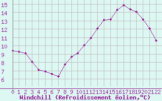 Courbe du refroidissement olien pour Variscourt (02)