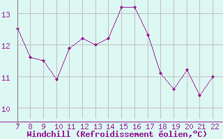 Courbe du refroidissement olien pour Doissat (24)