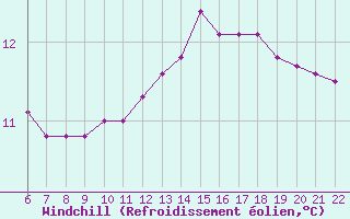 Courbe du refroidissement olien pour Doissat (24)