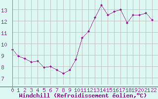 Courbe du refroidissement olien pour Paris Saint-Germain-des-Prs (75)