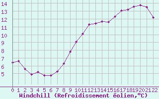 Courbe du refroidissement olien pour Ancey (21)