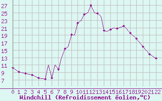 Courbe du refroidissement olien pour La Seo d