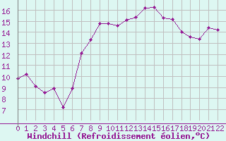 Courbe du refroidissement olien pour Grazzanise
