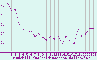 Courbe du refroidissement olien pour Saint-Haon (43)