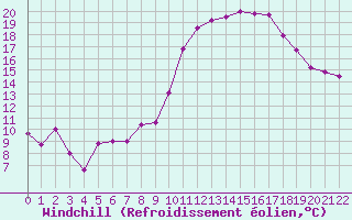 Courbe du refroidissement olien pour Nmes - Garons (30)
