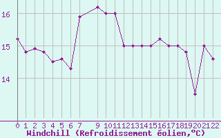 Courbe du refroidissement olien pour Capri