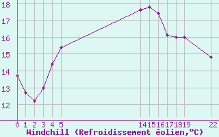Courbe du refroidissement olien pour le bateau EUCFR02