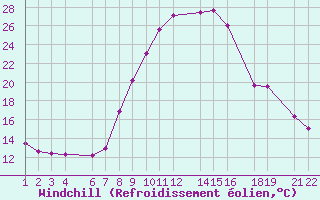 Courbe du refroidissement olien pour Roc St. Pere (And)