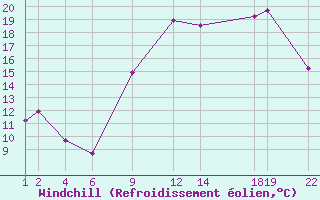 Courbe du refroidissement olien pour Mont-Rigi (Be)