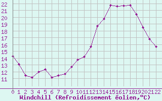 Courbe du refroidissement olien pour Colmar (68)