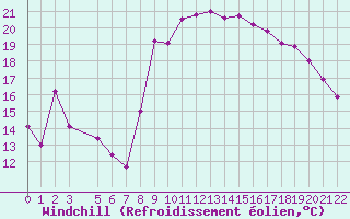 Courbe du refroidissement olien pour Bastia (2B)