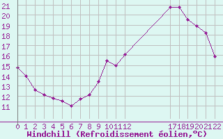 Courbe du refroidissement olien pour Herhet (Be)