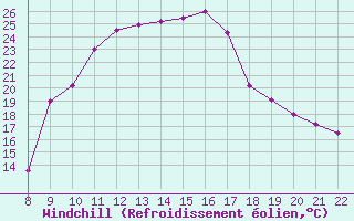 Courbe du refroidissement olien pour La Comella (And)