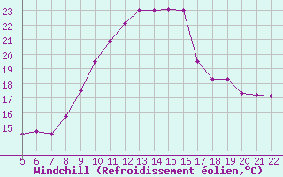 Courbe du refroidissement olien pour Tetuan / Sania Ramel