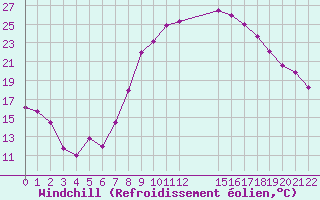 Courbe du refroidissement olien pour Tinfouye