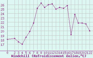 Courbe du refroidissement olien pour Capo Bellavista
