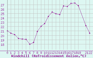 Courbe du refroidissement olien pour Dinard (35)