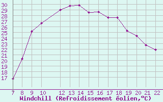 Courbe du refroidissement olien pour Trets (13)