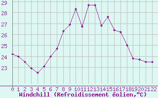 Courbe du refroidissement olien pour Ponza