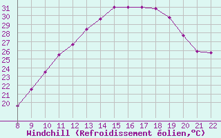 Courbe du refroidissement olien pour Doissat (24)