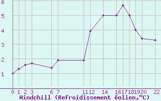 Courbe du refroidissement olien pour Mont-Rigi (Be)