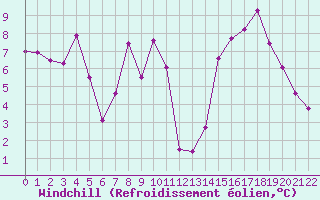 Courbe du refroidissement olien pour Peira Cava (06)